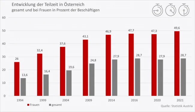 Statistik über die Entwicklung von Teilzeitarbeit in Österreich zwischen 1994 - 2021